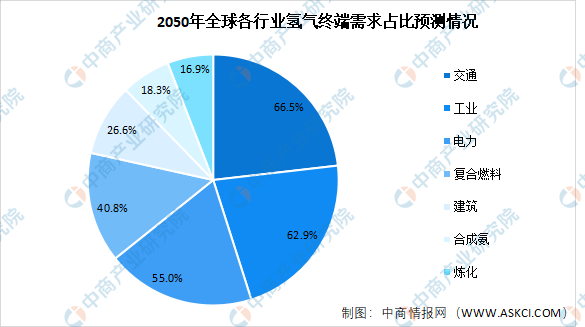 碳中和下的氢能：2060年需求量将达13030万吨